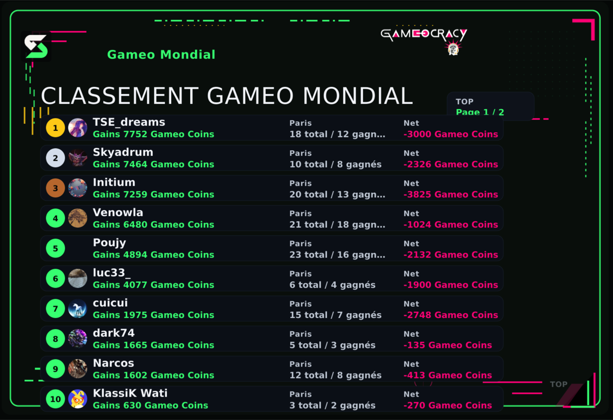 Classement Gameo Mondial des membres